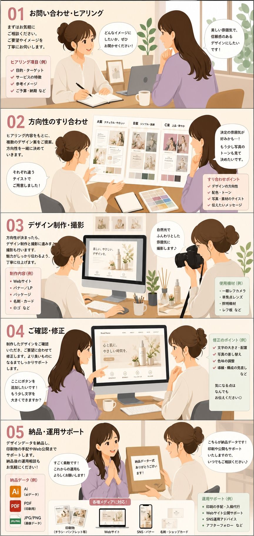 制作の流れ — 01 お問い合わせ・ヒアリング → 02 方向性のすり合わせ → 03 デザイン制作・撮影 → 04 ご確認・修正 → 05 納品・運用サポート
